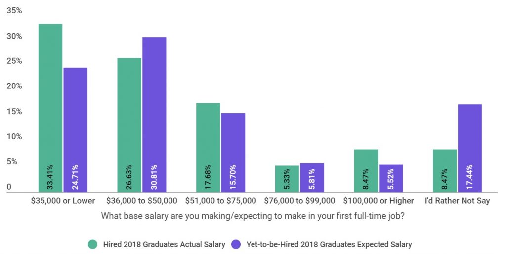 Find Out the Average Starting Salary for College Graduates in 2018