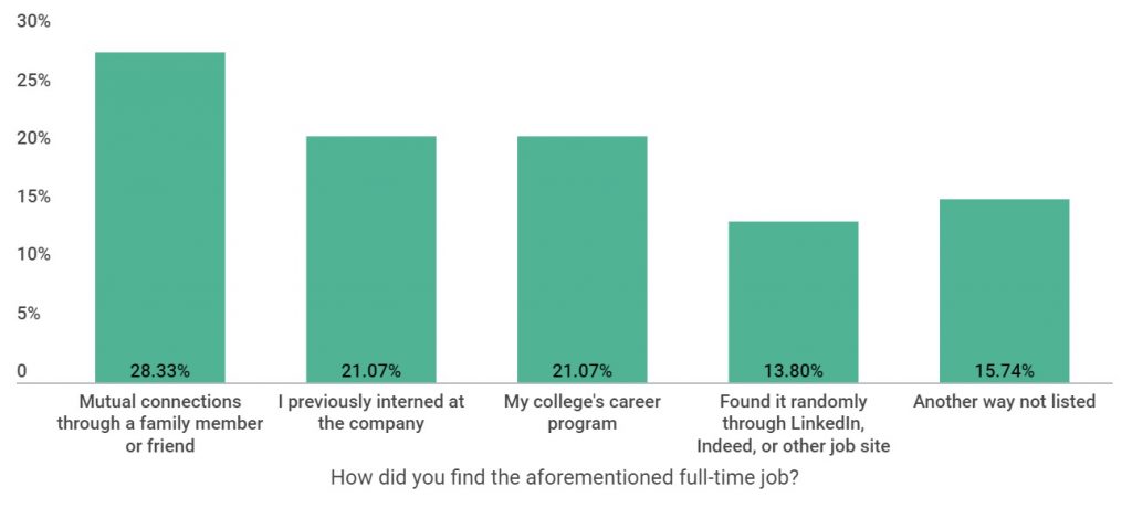 Find Out the Average Starting Salary for College Graduates in 2018