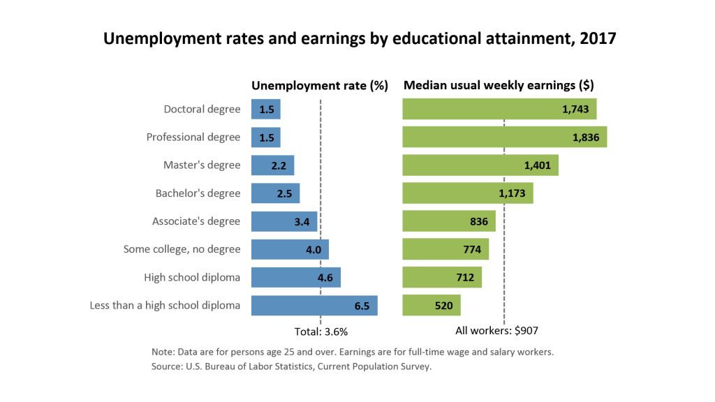 Is College Worth the Cost in 2018? Unemployment rate chart by level of education.