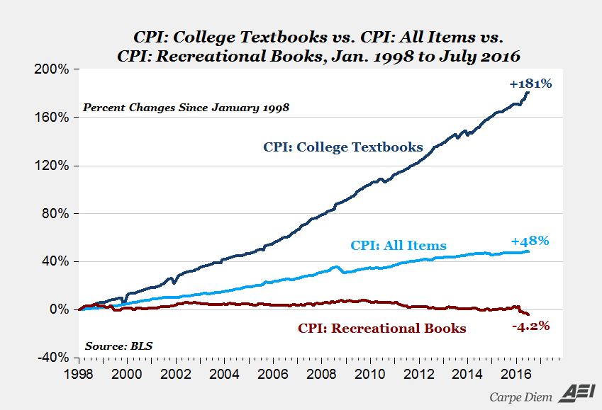 Why Are College Textbooks So Expensive?