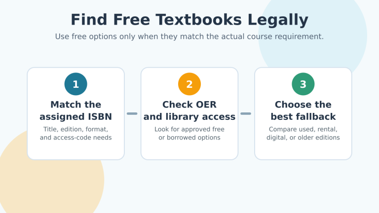 How to Find Free Textbooks Legally: OER, Library, and Public Domain Options