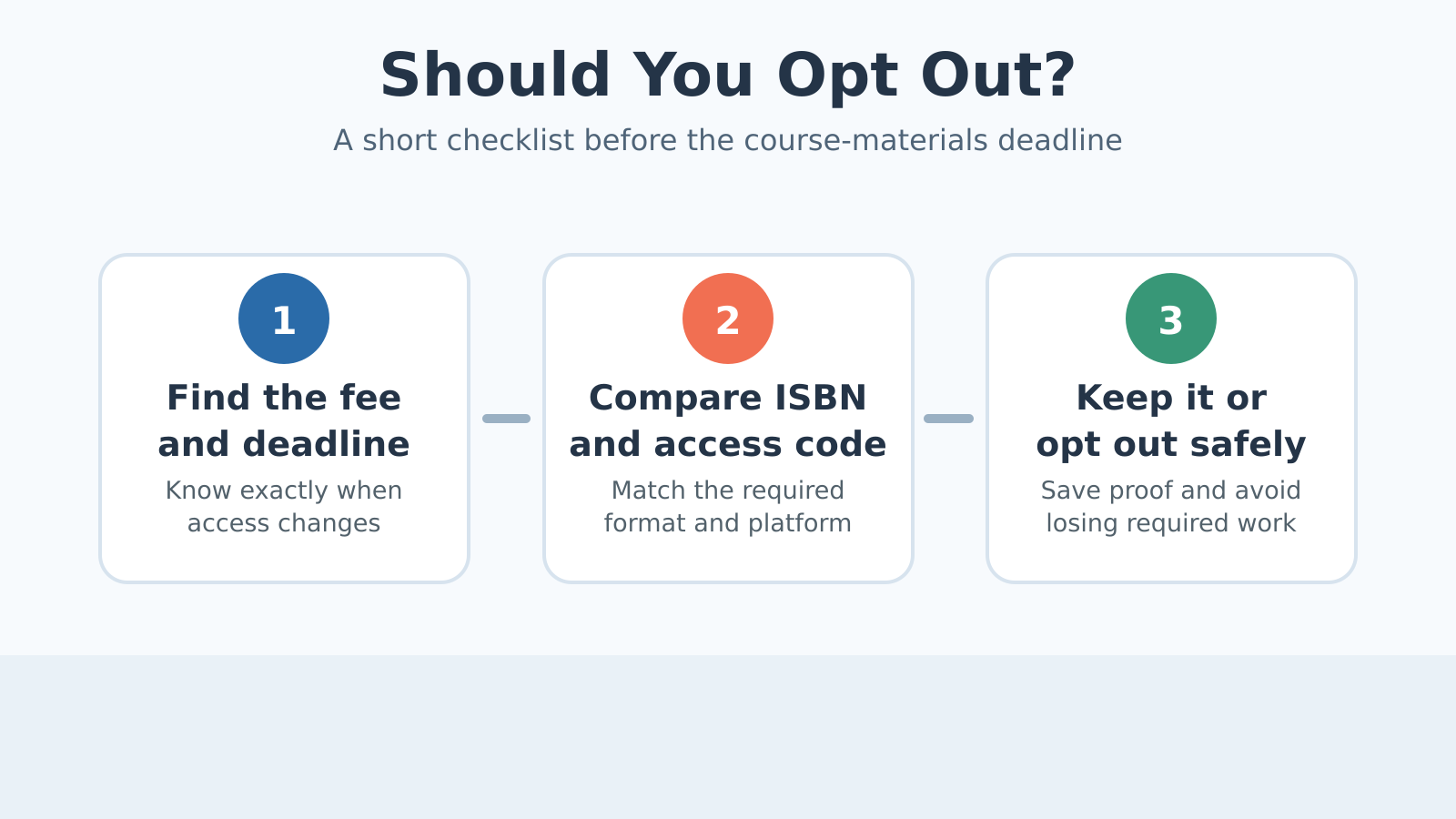 Decision flow for whether to opt out of an inclusive access textbook fee.