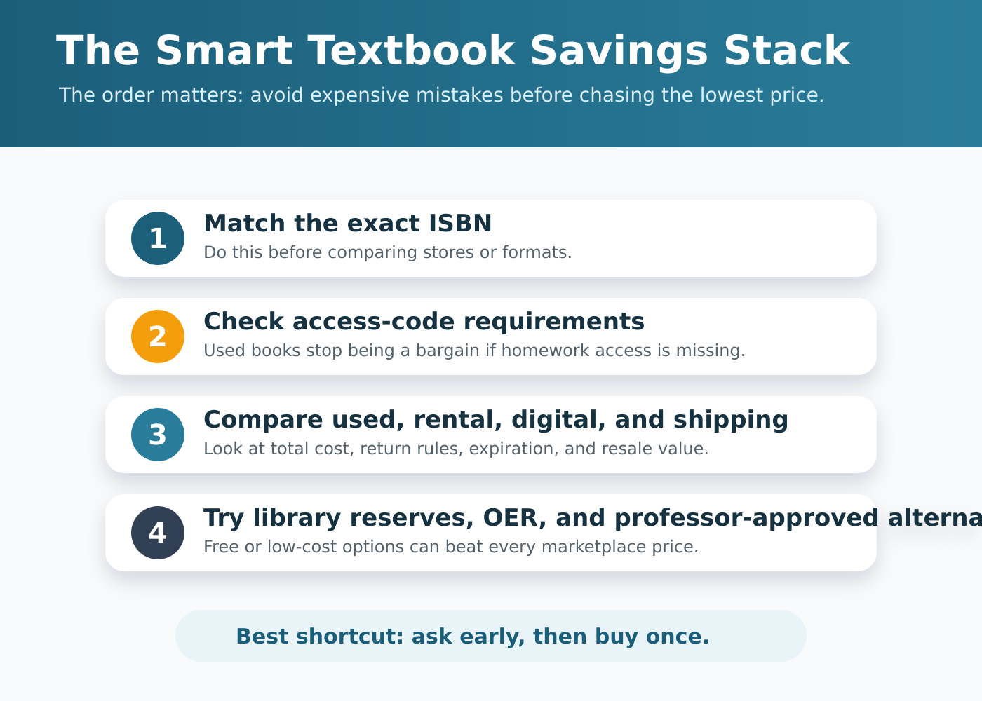 Polished infographic showing a textbook savings stack: ISBN match, access-code check, format comparison, library and OER alternatives, and resale value.